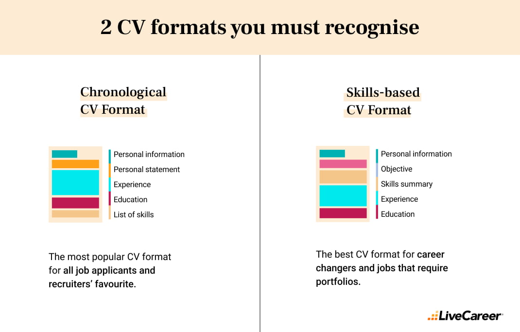2 hovedformater for CV-er