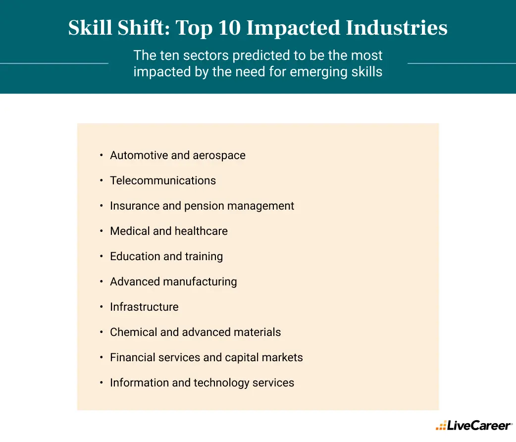 De 10 største bransjene som forventes å bli påvirket av nye ferdigheter
